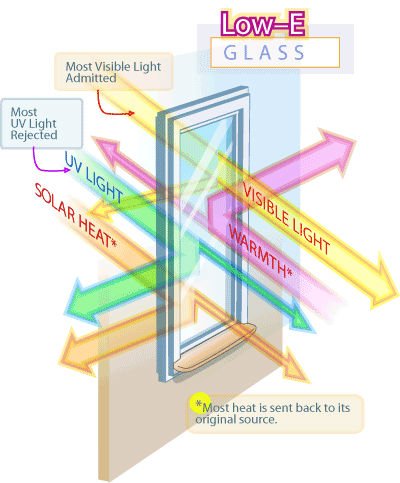 Vidro temperado eficiente da energia baixo-e, vidro moderado contínuo com o baixo revestimento de E